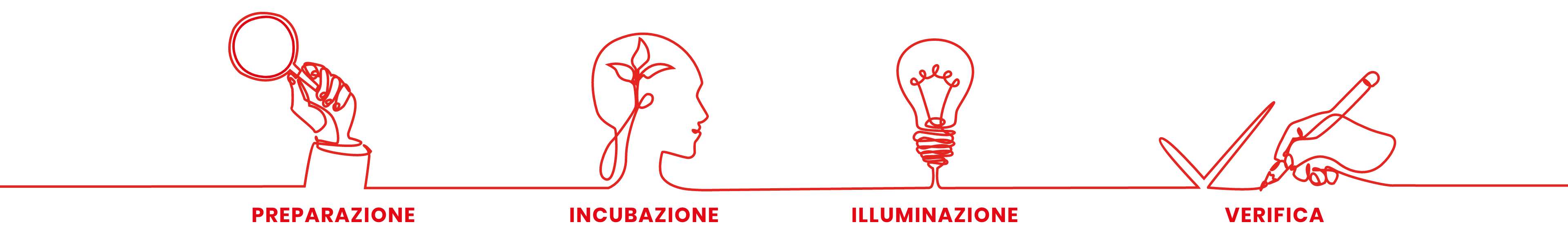 Processo creativo e creatività pubblicitaria